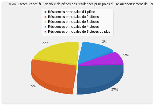 Nombre de pièces des résidences principales du 4e Arrondissement de Paris